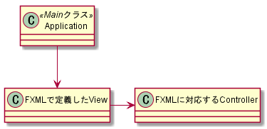 JavaFX基本構造クラス図（VC）