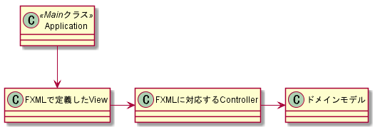JavaFX基本構造クラス図（MVC）