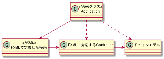 JavaFX基本構造クラス図（MVC シングルトンモデル）